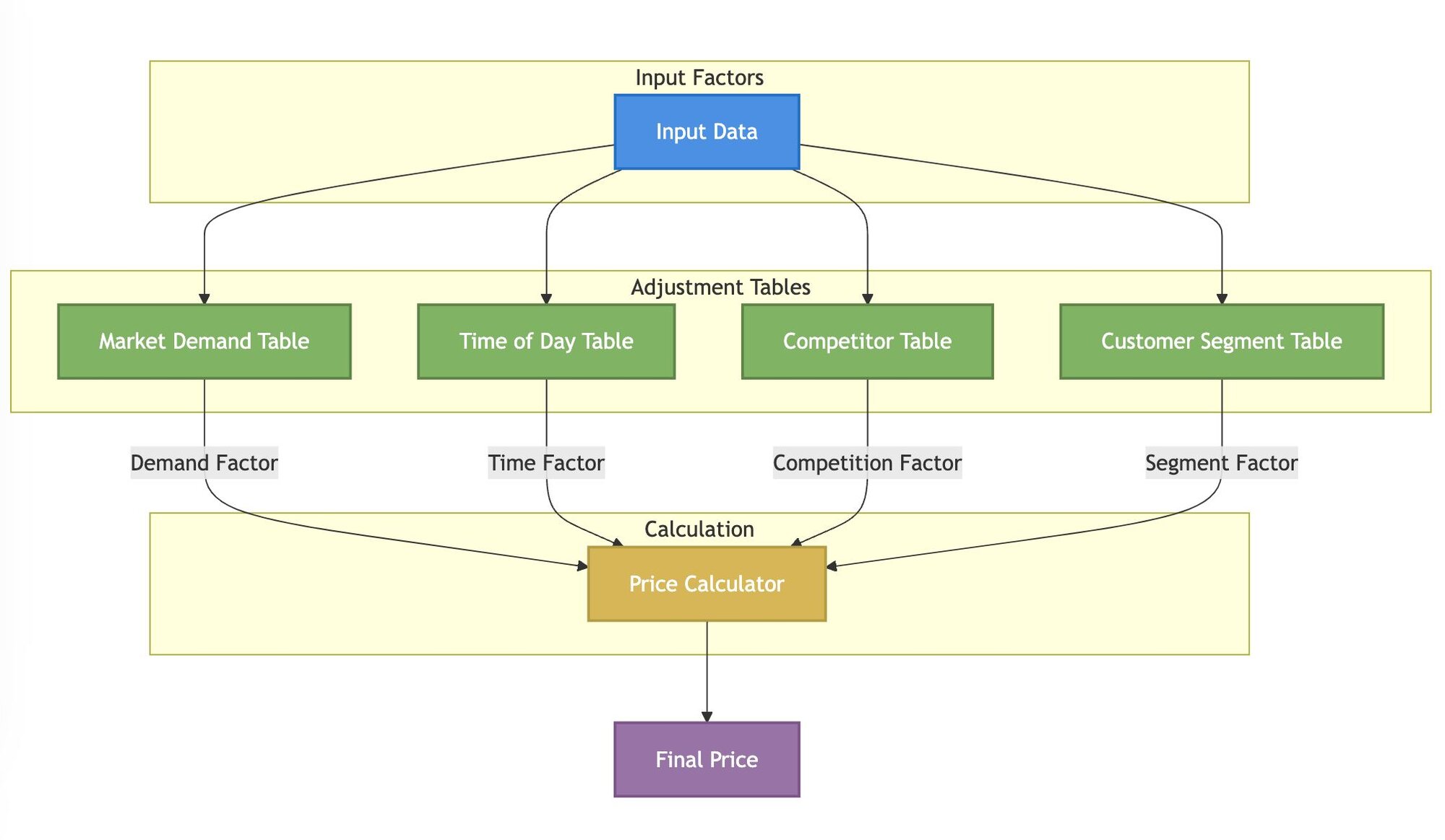 Dynamic pricing decision table in the GoRules editor