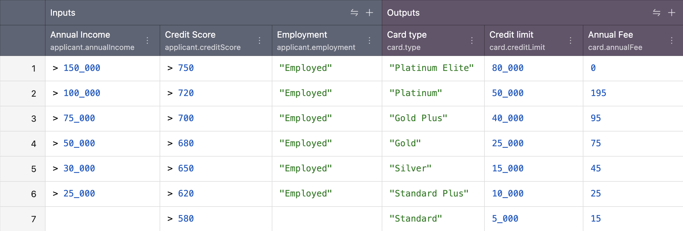 Decision Table for Credit Card Analysis