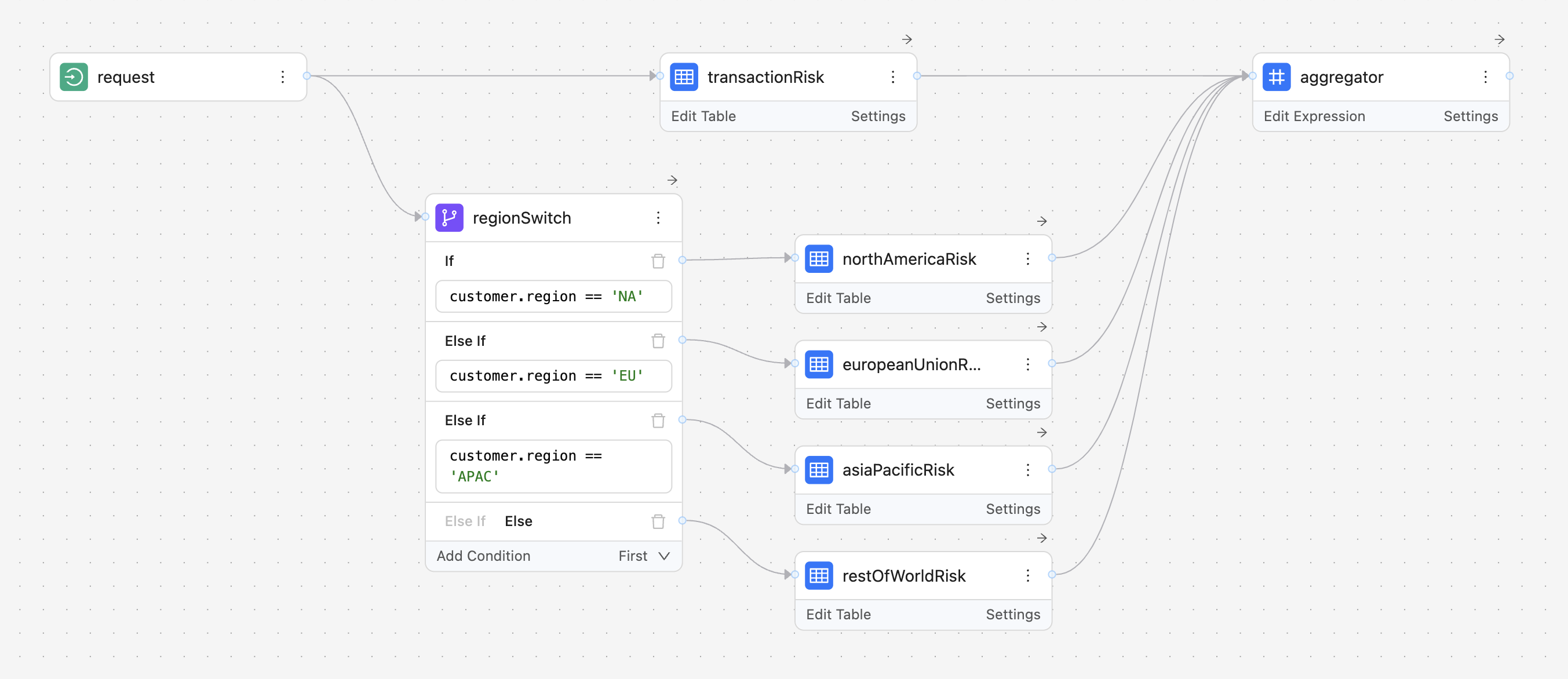 Switch Node for Dynamic Flow Control