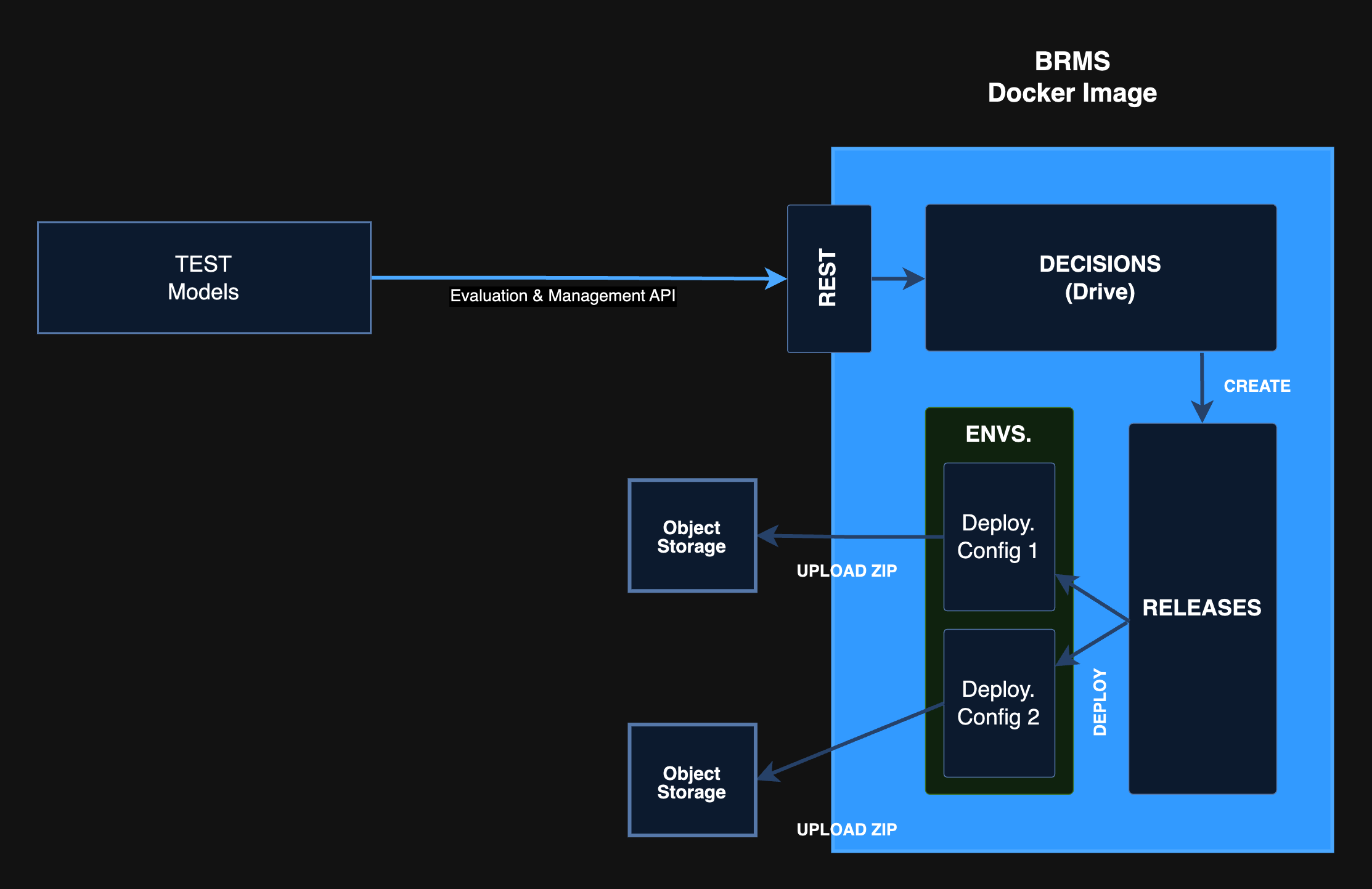 External Deployment