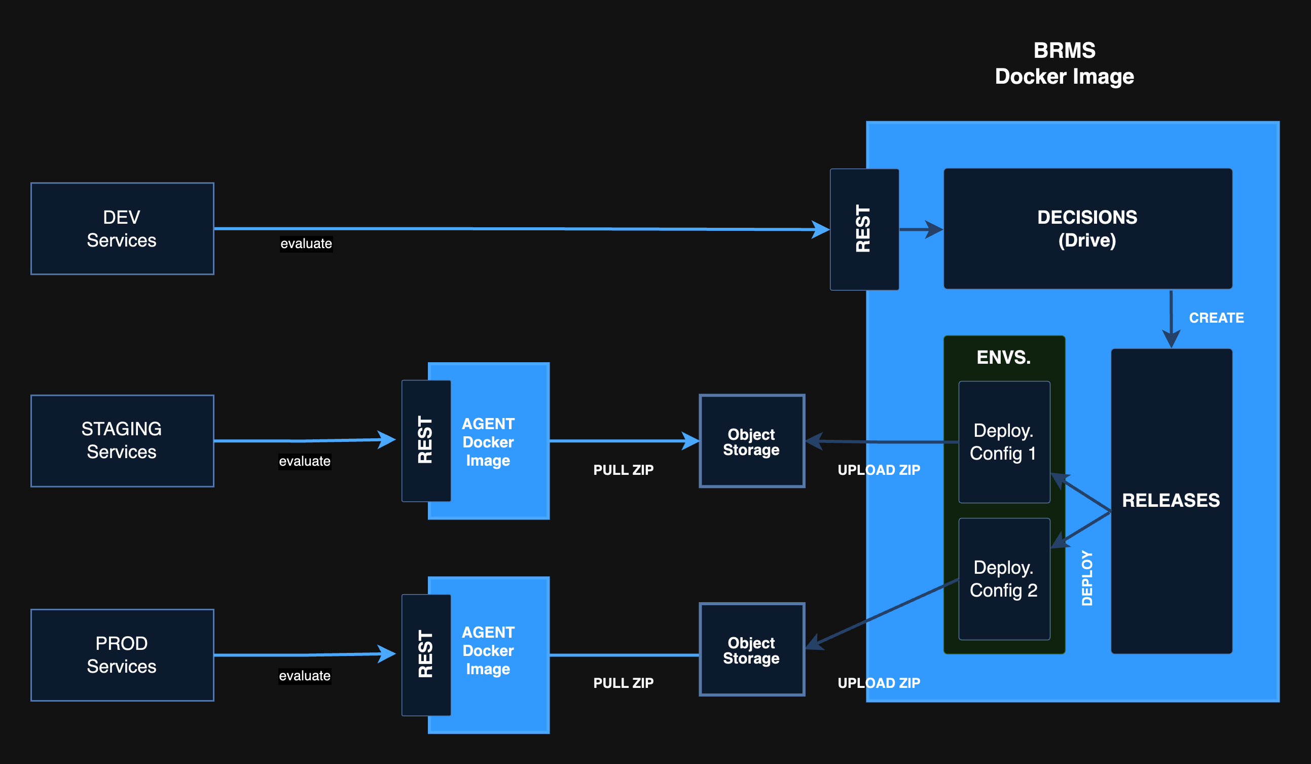 External Deployment