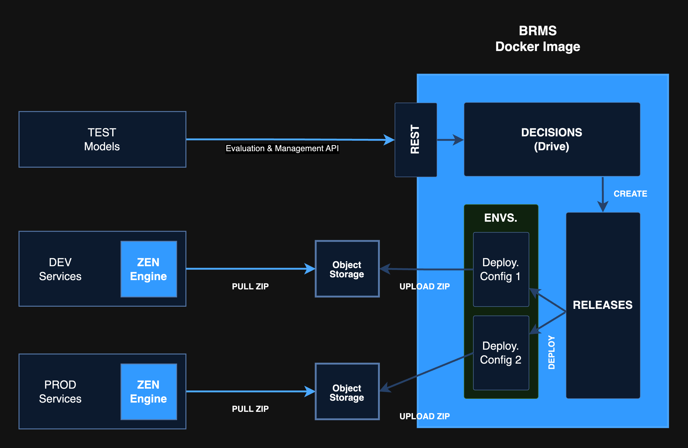 External Deployment