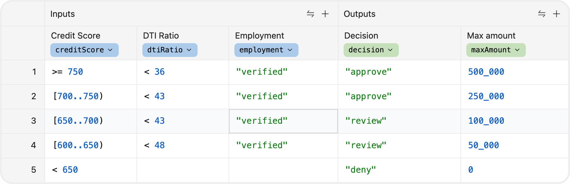 Define Your Credit Rules Visually